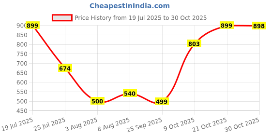 amazon.in air wick Airwick Scented Candle for Home & Gift Purpose|Blood Orange & Incense Aroma Fragrance|40 Hours Burn Time air wick Price History Graph from 19 Jul 2025 to 30 Oct 2025
