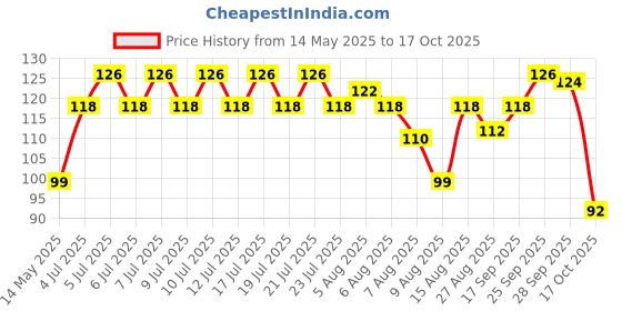 amazon.in air wick Airwick Scents of India Room Fresheners - Hills of Munnar (245 ml) air wick Price History Graph from 14 May 2025 to 17 Oct 2025