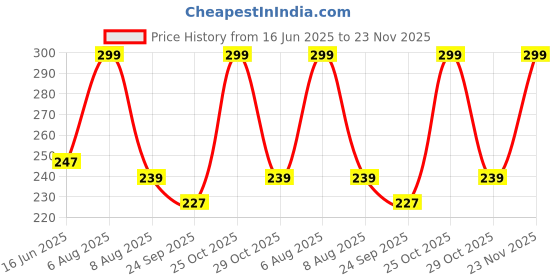 amazon.in AIRWILL 100% Cotton Checkered Pattern 2 Seater Square Table Cover Sized, 36x36 inches (Blue, Pack of 1) Price History Graph from 16 Jun 2025 to 23 Nov 2025