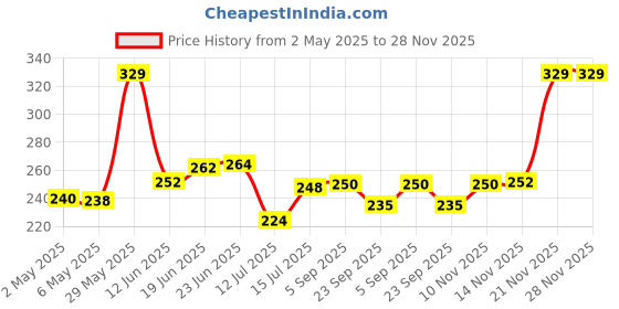 amazon.in Airwill 100% Cotton Checkered Pattern 4 Seater Square Table Cover Sized, 56x56 inches (Blue, Pack of 1) airwill Price History Graph from 2 May 2025 to 28 Nov 2025