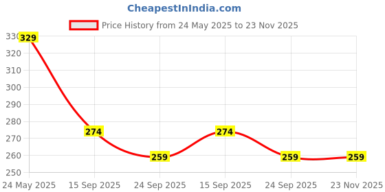 amazon.in Airwill 100% Cotton Checkered Pattern 4 Seater Square Table Cover Sized, 56x56 inches (Green,White, Pack of 1) Price History Graph from 24 May 2025 to 23 Nov 2025