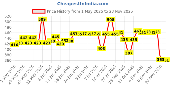 amazon.in Airwill 100% Cotton Checkered Pattern 8 Seater Rectangle Table Cover Sized, 56x95 inches (Brown, Pack of 1) Price History Graph from 1 May 2025 to 23 Nov 2025