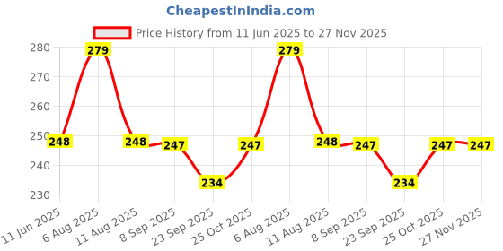 amazon.in Airwill 100% Cotton Checkered Pattern Flap Pillow Covers (46x69cm)(Green, Pack of 2 Pieces) airwill Price History Graph from 11 Jun 2025 to 27 Nov 2025