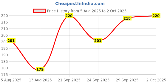 amazon.in AIRWILL, 100% cotton designer aprons, sized 65cm in width and 80cm in length with 1 center pocket, adjustable buckle on top and 2 long ties on both 2 sides. Pack of 1 piece. Price History Graph from 5 Aug 2025 to 2 Oct 2025
