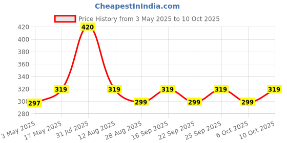 amazon.in AIRWILL, 100% Cotton Designer Home Use, Chefs and Regular Aprons, Pack of 2 pc Price History Graph from 3 May 2025 to 6 Oct 2025