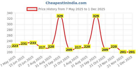 amazon.in AIRWILL , 100% Cotton Self Designed 4 Seater Table Cloth, Pack of 1 Pc., Square, Green Price History Graph from 7 May 2025 to 30 Nov 2025
