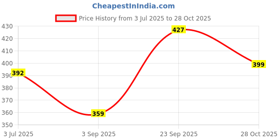 amazon.in airwill Airwill, 100% Cotton Self Designed 6 Seater Table Cloth, Pack of 1 pc. airwill Price History Graph from 3 Jul 2025 to 28 Oct 2025