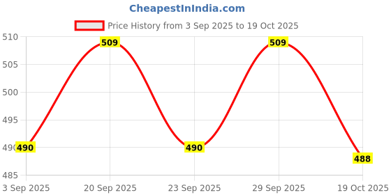 amazon.in Airwill, 100% Cotton Self Designed 6 Seater Table Cloth, Pack of 1 pc. Price History Graph from 3 Sep 2025 to 19 Oct 2025