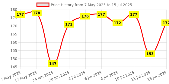 amazon.in AIRWILL, 100% Cotton Solid Color Aprons, Sized 65cm in Width & 80cm in Length, Adjustable Buckle on Top and 2 Long Ties on Both 2 Sides. Pack of 1 piece Price History Graph from 7 May 2025 to 15 Jul 2025