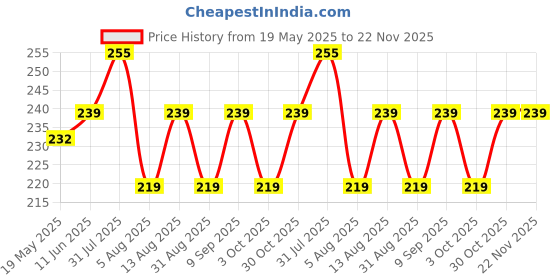 amazon.in Airwill 100% Cotton Solid Pattern 2 Seater Square Table Cover Sized, 36x36 inches (Yellow, Pack of 1) Price History Graph from 19 May 2025 to 22 Nov 2025