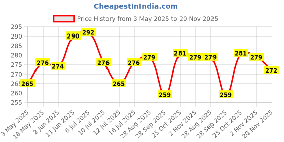 amazon.in Airwill 100% Cotton Solid Pattern 4 Seater Square Table Cover Sized, 56x56 inches (Black, Pack of 1) Price History Graph from 3 May 2025 to 20 Nov 2025