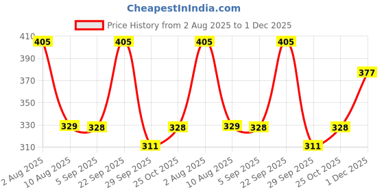 amazon.in AIRWILL 100% Cotton Solid Pattern 4 Seater Square Table Cover Sized, 56x56 inches (White, Pack of 1) airwill Price History Graph from 2 Aug 2025 to 1 Dec 2025