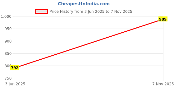 amazon.in AIRWILL 100% Cotton Solid Pattern Door Curtains Sized, 7ft Length (Black, Pack of 2 pcs) Price History Graph from 3 Jun 2025 to 7 Nov 2025