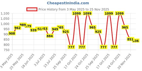 amazon.in AIRWILL 100% Cotton Solid Pattern Door Curtains Sized, 7ft Length (Yellow, Pack of 2 pcs) airwill Price History Graph from 3 May 2025 to 24 Nov 2025