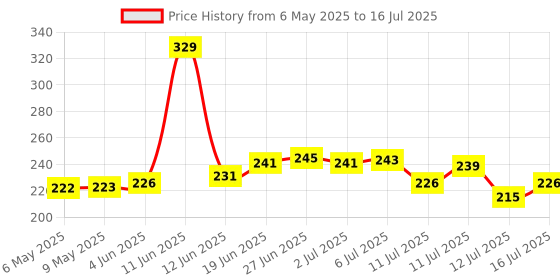 amazon.in AIRWILL Branded, 100% Cotton Gingham Checks with Multicolor Combos of 4/6 Seater Tablecloth, Sized 140Cm Width and 140Cm Length - Square Price History Graph from 6 May 2025 to 16 Jul 2025