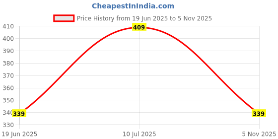 amazon.in AIRWILL Cotton Apple Green Designed Blackout and Room Darkening 5ft Window Curtains Pack of 1 pc. (Solid - Green) Price History Graph from 19 Jun 2025 to 5 Nov 2025