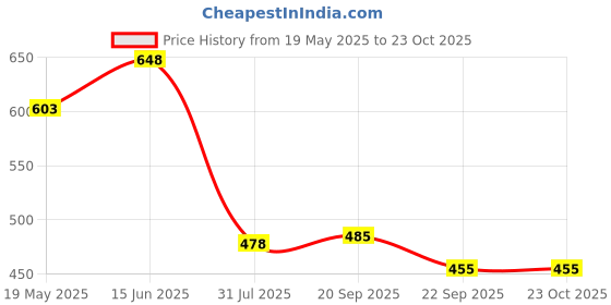 amazon.in AIRWILL Cotton Checkered Pattern 8 Seater Rectangular Table Cloth Pack of 1 Pc (Yellow) Price History Graph from 19 May 2025 to 23 Oct 2025