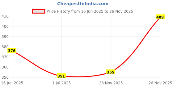 amazon.in airwill AIRWILL, Cotton Checkered Pattern Window - 4x5ft Curtains - (Pack of 1 pc) - Green, Yellow airwill Price History Graph from 16 Jun 2025 to 26 Nov 2025