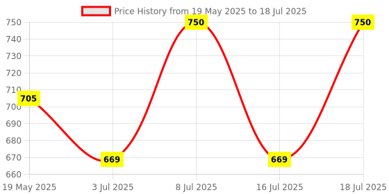 amazon.in AIRWILL, Cotton Designer Trigon Geometric Themed Designer Window Curtains, Sized 4ft in Width and 5ft in Length. Pack of 2 Pieces Price History Graph from 19 May 2025 to 16 Jul 2025