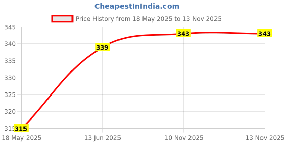 amazon.in AIRWILL Cotton Diamond Check Designed Blackout and Room Darkening 5ft Window Curtains Pack of 1 pc. (Geometric - Black) Price History Graph from 18 May 2025 to 12 Nov 2025