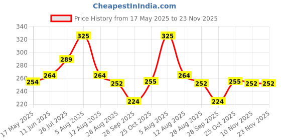 amazon.in AIRWILL Cotton Floral Pattern 2 Seater Table Cloth Pack of 1 Pc (Maroon) - Square Price History Graph from 17 May 2025 to 22 Nov 2025