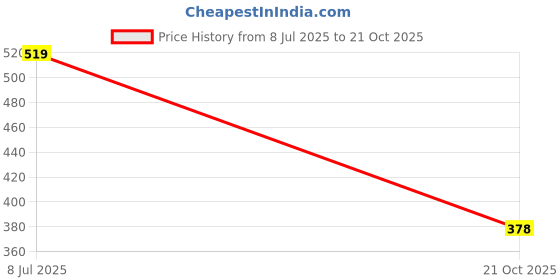 amazon.in AIRWILL Cotton Gingham Check Brown Designed Blackout and Room Darkening 7ft Door Curtains Pack of 1 pc. (Checks - Brown) Price History Graph from 8 Jul 2025 to 21 Oct 2025