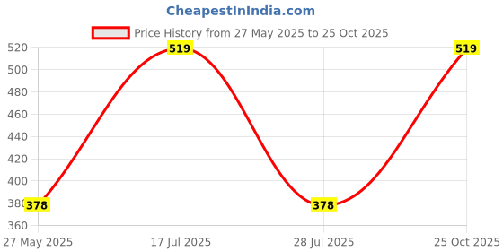 amazon.in AIRWILL Cotton Gingham Check Yellow Designed Blackout and Room Darkening Door Checks Curtains (7ft, Yellow) Price History Graph from 27 May 2025 to 25 Oct 2025