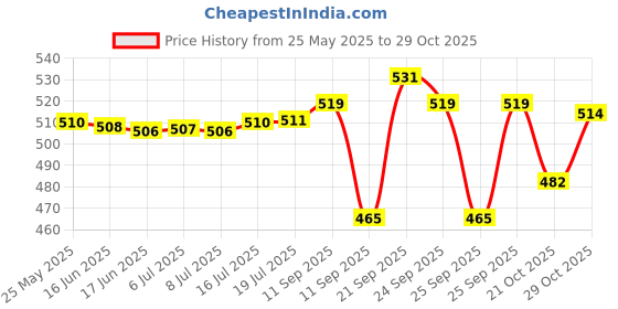 amazon.in AIRWILL Cotton Plain Yellow Designed Blackout and Room Darkening 7ft Door Curtains Pack of 1 pc. (Solid - Yellow) airwill Price History Graph from 25 May 2025 to 29 Oct 2025