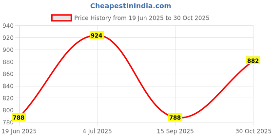 amazon.in AIRWILL Cotton Solid Grommet Door Curtain, 4 X 7 Ft, Grey, Pack of 2 Price History Graph from 19 Jun 2025 to 30 Oct 2025