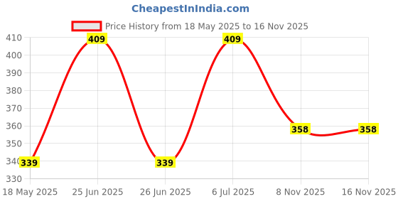 amazon.in AIRWILL Cotton Track Dobby Green Designed Blackout and Room Darkening 5ft Window Curtains Pack of 1 pc. (Self Design - Green) Price History Graph from 18 May 2025 to 16 Nov 2025