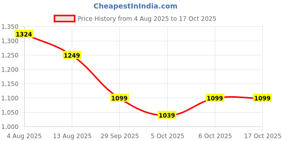amazon.in neeman's Airy Strap Sandals for Men | comfortable, flexible indoor & outdoor floaters neeman's Price History Graph from 4 Aug 2025 to 16 Oct 2025