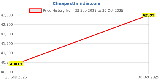 amazon.in Aisha CRAfT House Large Modern Sofa 4-Seater with Pillow Top Arms Pine Wood Frame & Frosted Velvet Upholstery Deep Seating Luxury Living Room Couch Price History Graph from 23 Sep 2025 to 30 Oct 2025
