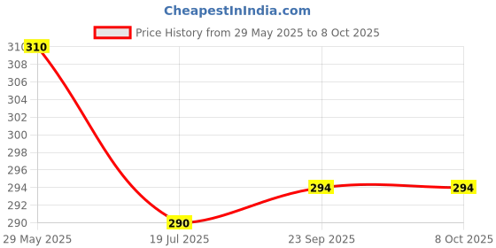 amazon.in Aishu Eyeshadow Shields Under Eye Patches Disposable, Prevent Eyelash Extensions Pads and Eye Tips Sticker Wraps Make Up Tools 20pcs Price History Graph from 29 May 2025 to 6 Oct 2025