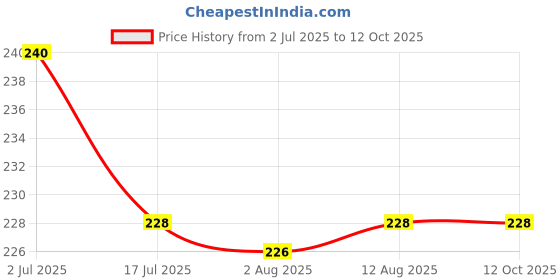 amazon.in Aishwarya Low GI Rice 1Kg | True Friend for Diabetics | Helps to Control Diabetes | Low GI Value Certified by NABL Lab Price History Graph from 2 Jul 2025 to 12 Oct 2025