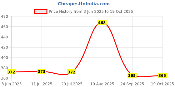 amazon.in rupa jon Aishwarya Printed Panty for Women, 100% Cotton Material, Inner Elastic, Pack of 6 rupa jon Price History Graph from 3 Jun 2025 to 19 Oct 2025