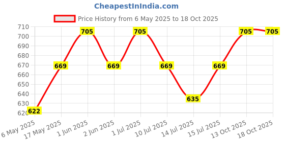 amazon.in AISHWARYA Rice 'Diabetic Special', 5 Kg Pack Price History Graph from 6 May 2025 to 17 Oct 2025