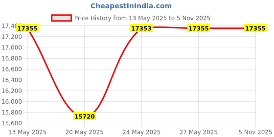 amazon.in AISIN DLT-117 OE Replacement Door Latch/Lock Assembly with Actuator-Right Front (Passenger Side) Price History Graph from 13 May 2025 to 2 Nov 2025