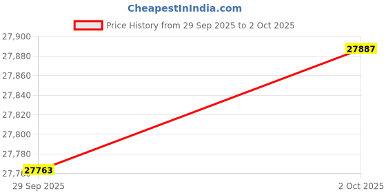 amazon.in AISIN Locking Hub compatible with Geo Tracker 1989-1997 Price History Graph from 29 Sep 2025 to 2 Oct 2025