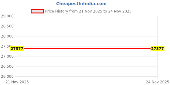 amazon.in Aisin TKT-004 Engine Timing Belt Kit with Water Pump Price History Graph from 21 Nov 2025 to 24 Nov 2025