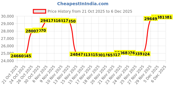 amazon.in AISITESY Portable Manual Lensmeter Optical Instrument Focimeter Optometry Machinemanual Lensometer Lens Test Machine DC/AC Powered CP-1B Price History Graph from 21 Oct 2025 to 4 Dec 2025