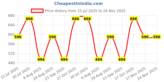 amazon.in aislin Polarized Square Sunglasses for Men and Women (Black Lenses | Steel Frame | Medium | AS K002) aislin Price History Graph from 15 Jul 2025 to 24 Nov 2025