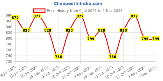 amazon.in aislin Toughened Glass Wayfarer/Aviator UV Protected Sunglasses For Men - (Dark Green G-15 Lens | Gun Frame | Large Size | Rb3580) aislin Price History Graph from 9 Jul 2025 to 2 Dec 2025