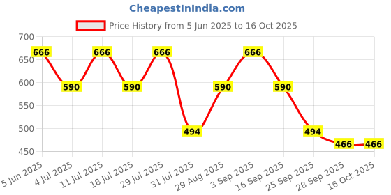 amazon.in aislin UV Protected Rectangular/Cat eye Sunglasses For Women - (Medium | Black Lens | Black-Gold Frame) aislin Price History Graph from 5 Jun 2025 to 15 Oct 2025