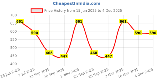 amazon.in aislin UV Protected Rectangular/Cat eye Sunglasses For Women - (Medium | Brown Lens | Brown-Gold Frame) aislin Price History Graph from 15 Jun 2025 to 4 Dec 2025