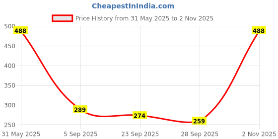 amazon.in aislin UV Protected Rim-Less Cat eye Sunglasses for Women (AS-18006-89) aislin Price History Graph from 31 May 2025 to 2 Nov 2025