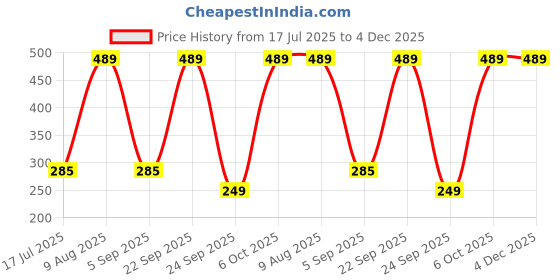 amazon.in aislin UV Protected Rim-Less Unisex Butterfly/Round Sunglasses (AS-18033-89) aislin Price History Graph from 17 Jul 2025 to 4 Dec 2025