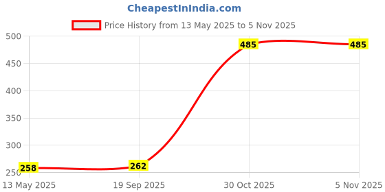 amazon.in aislin UV Protected Rim-Less Unisex Butterfly/Square Sunglasses aislin Price History Graph from 13 May 2025 to 4 Nov 2025
