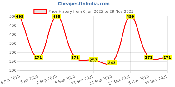 amazon.in aislin UV Protected Rim-Less Unisex Cat eye Sunglasses (AS-18002-89) aislin Price History Graph from 6 Jun 2025 to 28 Nov 2025