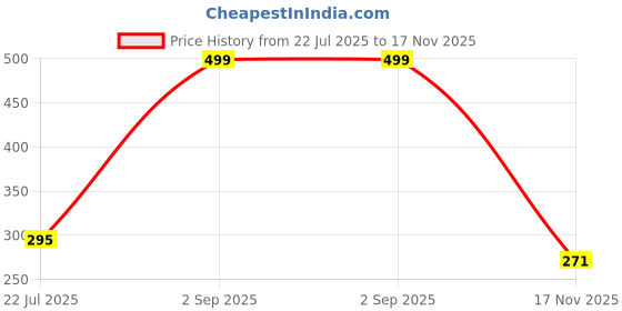 amazon.in aislin UV Protected Rim-Less Unisex Cat eye Sunglasses (AS-18002-89) aislin Price History Graph from 22 Jul 2025 to 17 Nov 2025