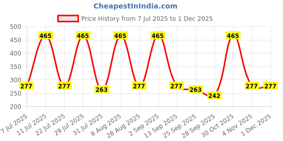 amazon.in aislin UV Protected Rim-Less Unisex Oval Sunglasses (AS-18001-89) aislin Price History Graph from 7 Jul 2025 to 30 Nov 2025